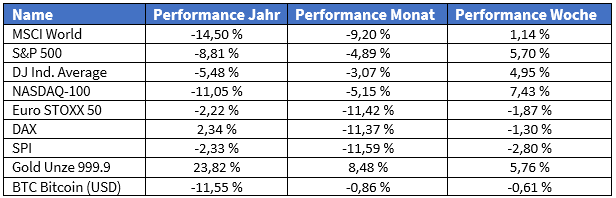 Übersicht Märkte in der vergangenen Woche (Tabelle)