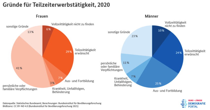 Teilzeit Männer vs Frauen