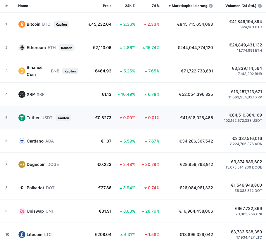 Top 10 Kryptowaehrungen nach Marktkapitalisierung Stand 27 April 2021 Quelle coinmarketcap com