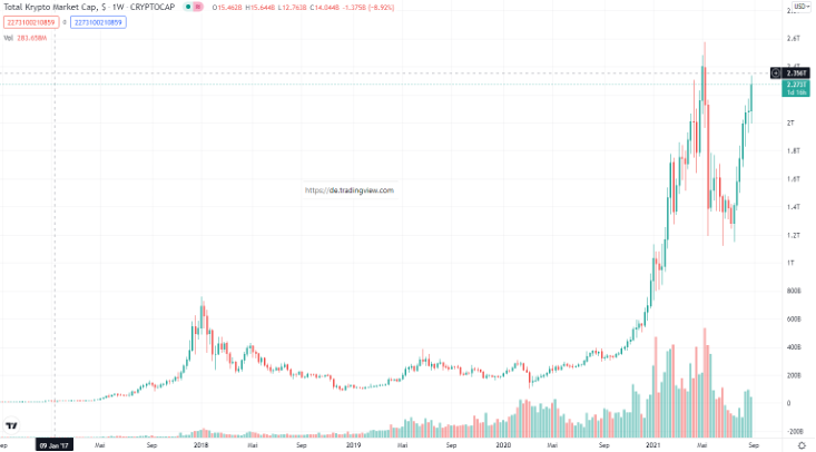 Total Krypto Market Cap - Quelle Tradingview.com