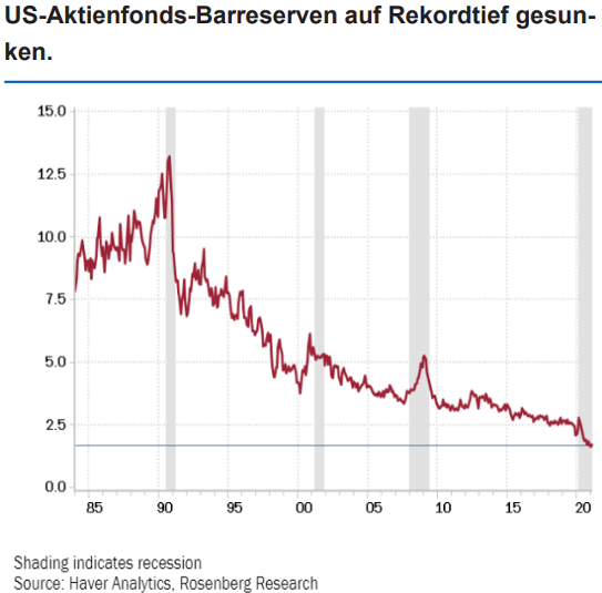 US-Aktienfonds-Barreserven auf Rekordtief gesunken Quelle Have Analytics Rosenberg Research