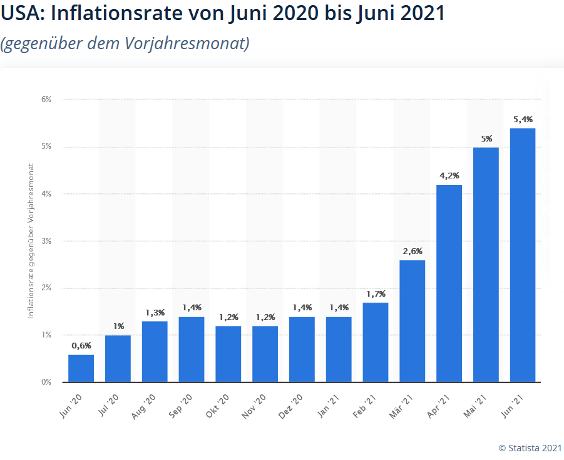 US Inflationsrate Juni 2020 Juni 2021
