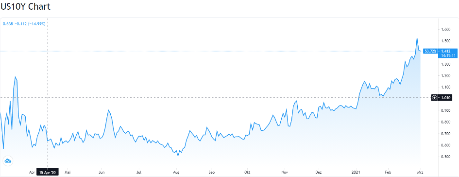US Staatsanleihen 10 Jahre - Quelle: https://de.tradingview.com/symbols/TVC-US10Y/