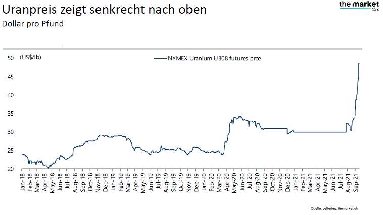Uranpreis Januar 2018 bis September 2021 Quelle themarket.ch