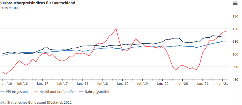 Verbraucherpreisindizes Deutschland Quelle Statistisches Bundesamt
