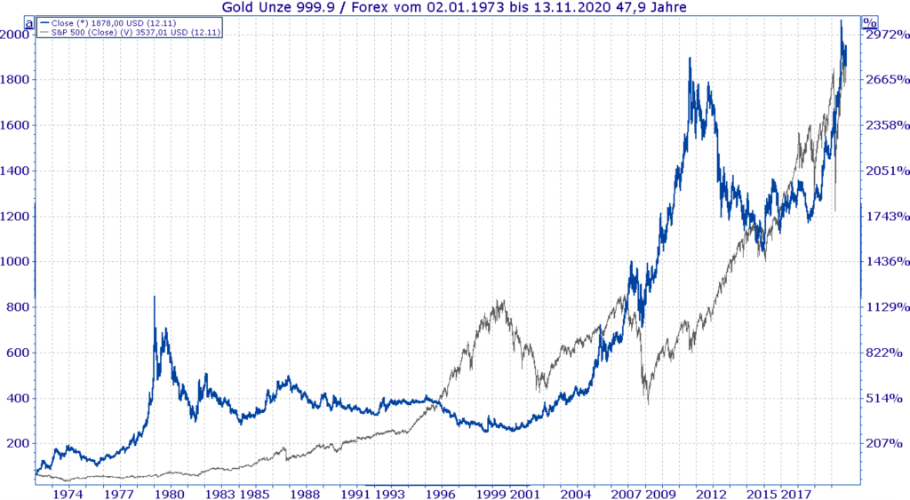 Vergleich Goldpreis und S&P 500 seit 1974 bis heute zeigt Werthaltigkeit beim Investieren in Gold - Chart Vergleich Goldpreis und S&P 500 seit 1974 bis heute zeigt Werthaltigkeit beim Investieren in Gold - Chart
