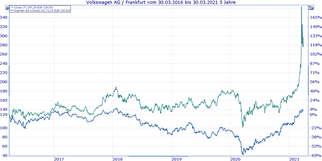Vergleich VW vs. Daimler über 5 Jahre - Quelle VWD.de