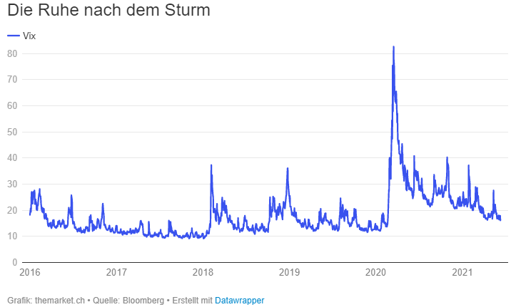 Vix-Index-2016-2021-Quelle-Bloomberg