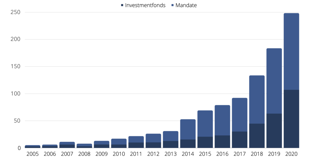 Jährliches Wachstum von ESG Investitionen