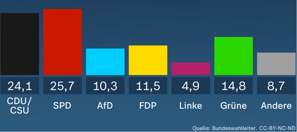 Vorläufiges amtliches Wahlergebnis Quelle Bundeswahlleiter