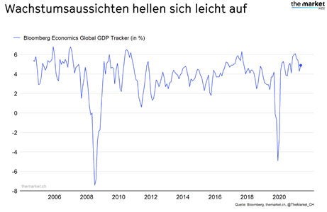 Wachstumsaussichten-hellen-sich-leicht-auf-Quelle-Bloomberg