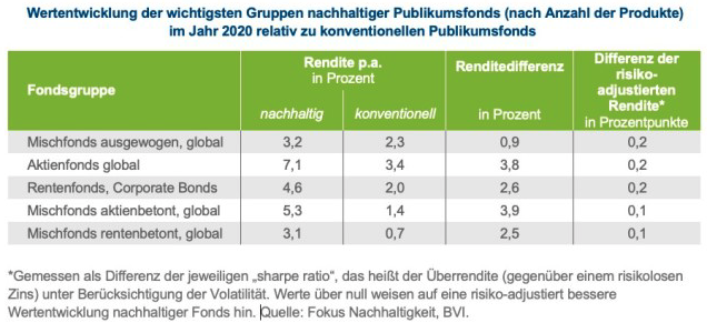 Wertentwicklung der wichtigsten Gruppen nachhaltiger Publikumsfonds 2020