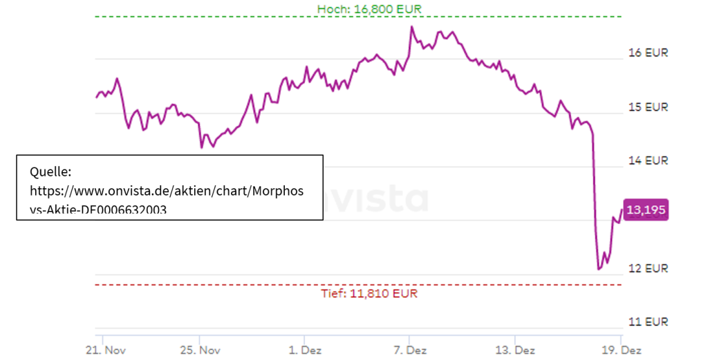 Morphosys Aktie