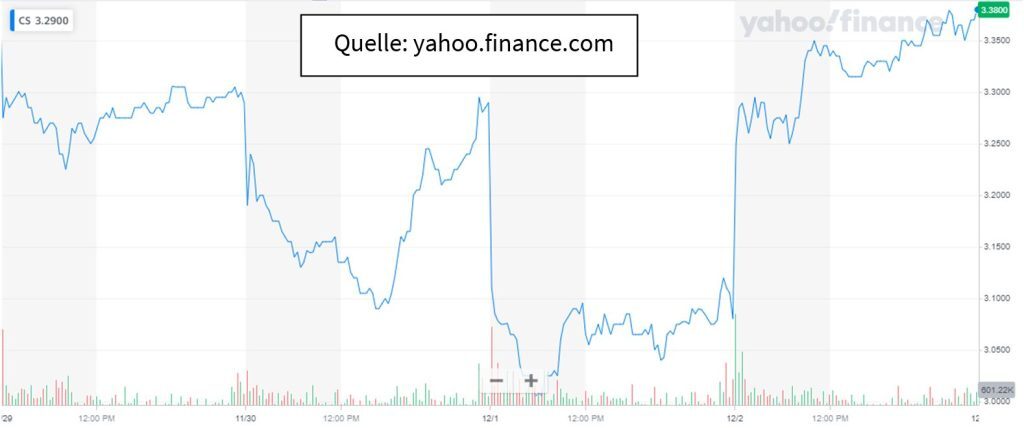 Graph von Yahoo Finance Aktie Crédit Suisse ( Powell )