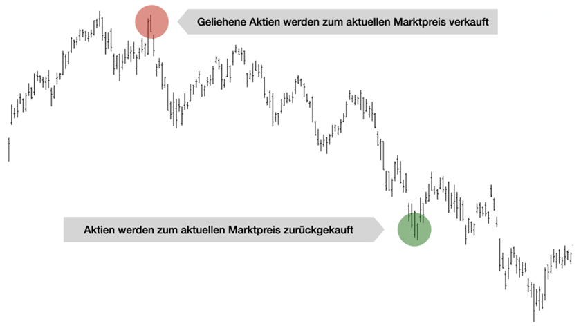 Leerverkauf Beispiel am DAX