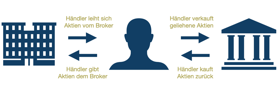 Leerverkauf Schema Darstellung