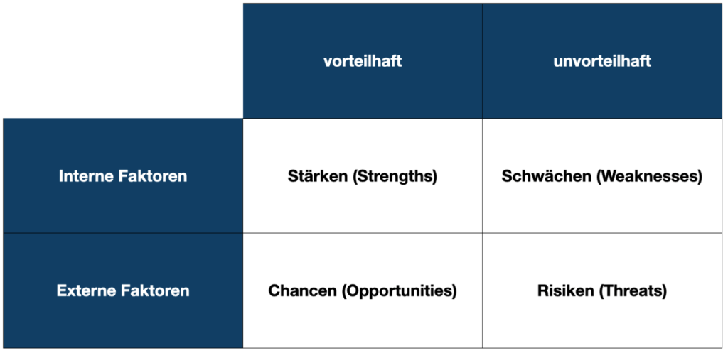 Klassische SWOT-Matrix