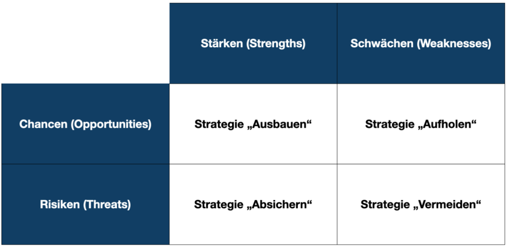 Kombinierte SWOT-Matrix