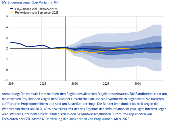 Inflationsprojektion Inflationsprojektion