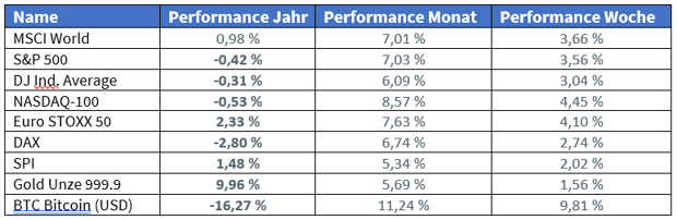 KW16 Märkte vergangene Woche