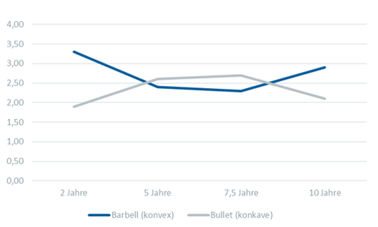 Konkave und konvexe Zinsstrukturkurve Schaubild 3 Blog KW 37