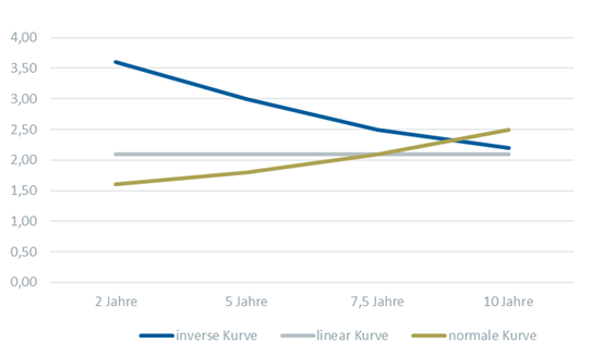 Zinsstrukturkurven Beispiele Schaubild 1 Blog KW 37