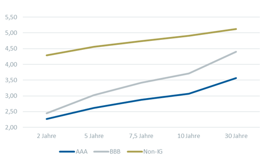 Zinsstrukturkurven mit unterschiedlichem Rating Schaubild 2 Blog KW 37