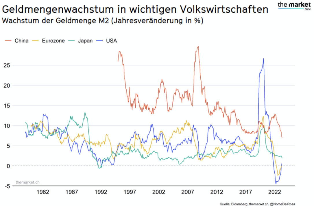 Geldmengenwachstum-in-wichtigen-Volkswirtschaften