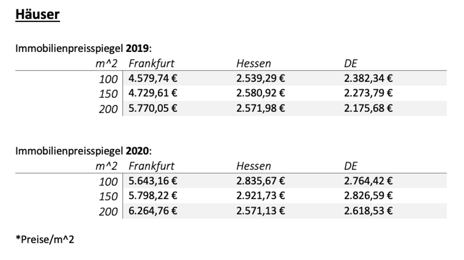 Immobilienfinanzierung Frankfurt Preise für Häuser 2019 vs 2020 