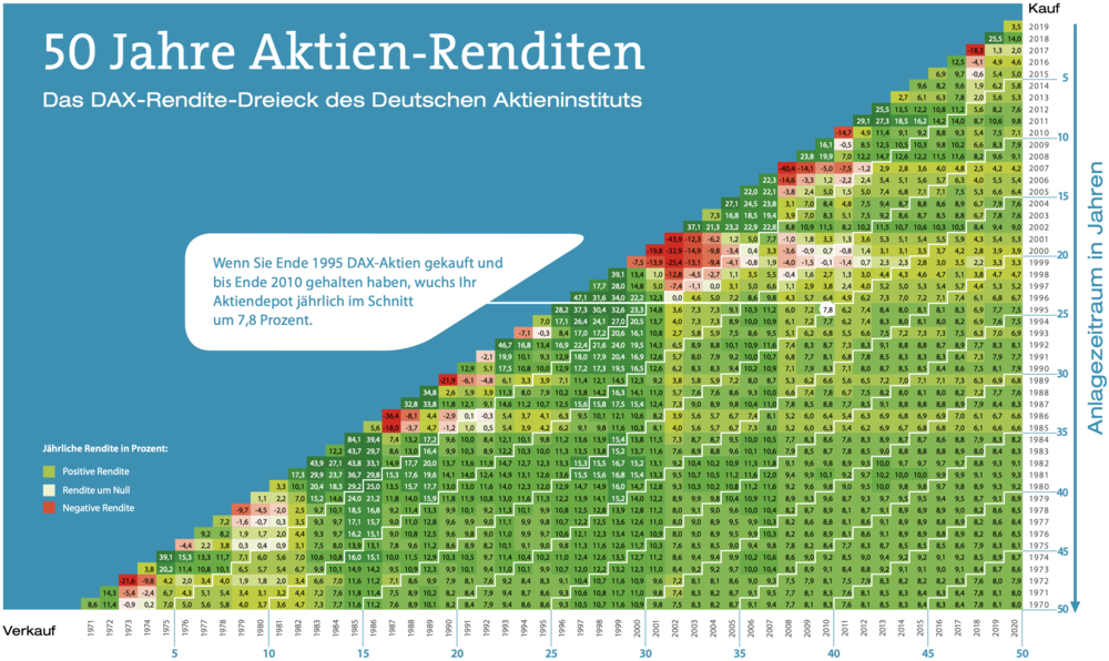 Altersvorsorge durch Investmentfonds - Dax Rendite Dreieck Grafik