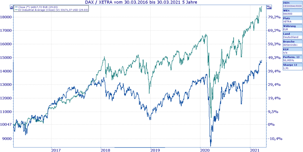 Vergleich Dax vs. Dow Jones über 5 Jahre - Quelle VWD.de