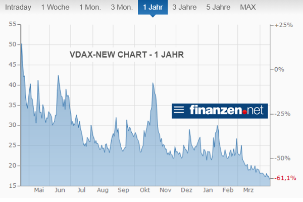 VDAX Chart 1 Jahr - Quelle: finanzen.net