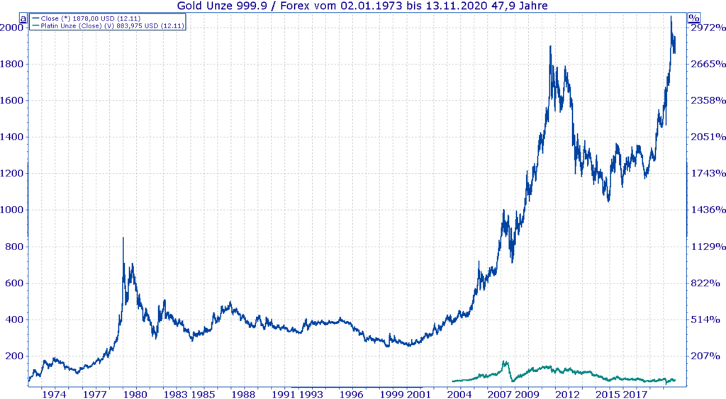 Seitwärtsbewegung von Gold in 1980er und 1990er Jahre - Chart