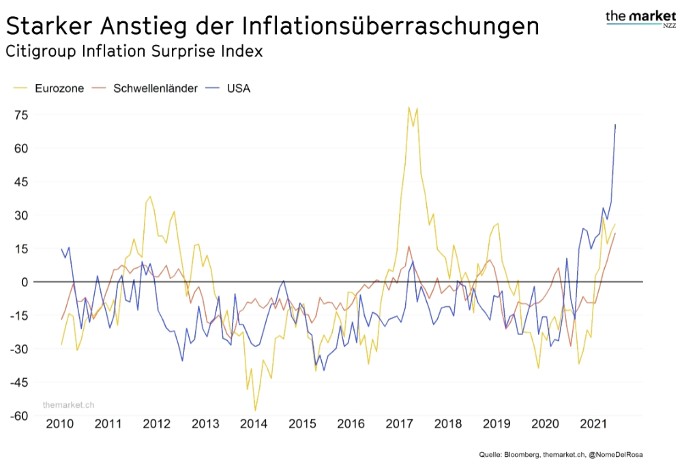 Citigroup Inflationsüberraschungs-Index Jahr 2010-2021 - Quelle: Bloomberg, themarket.ch