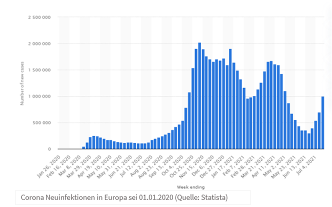 Corona Neuinfektionen Europa seit 01.01.2020 Quelle Statista