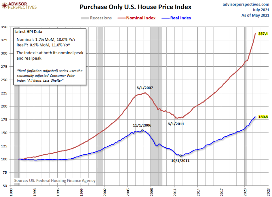 Häuserpreisentwicklung in den USA Quelle advisorperspectives.com