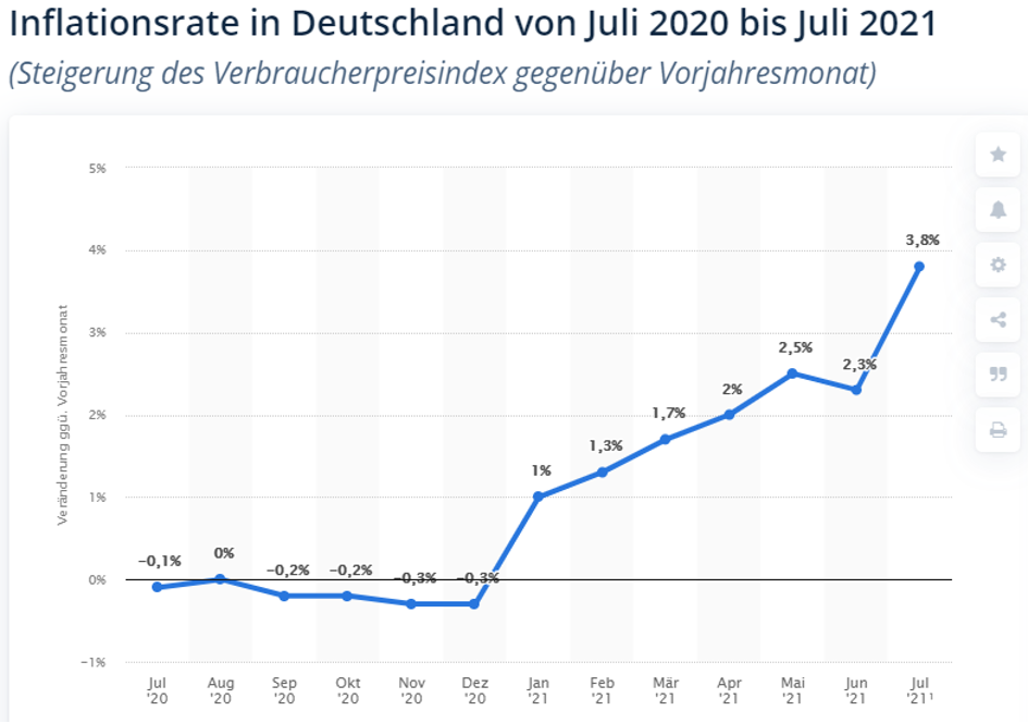 Inflationsrate Deutschland Juli 2021 bis Juli 2021 Qulle Statista