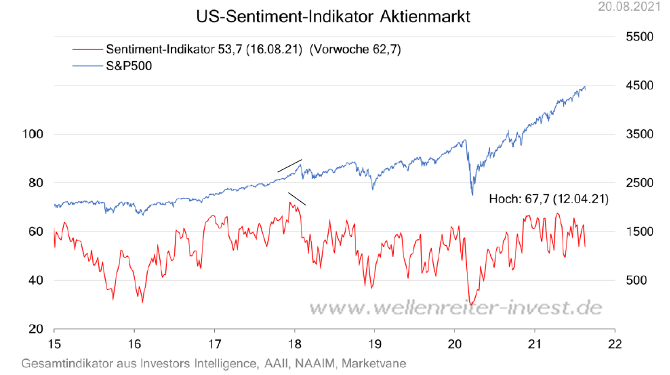 US-Sentiment-Indikator Aktienmarkt Quelle www.wellenreiter-invest.de