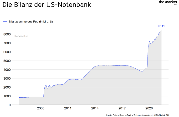 Bilanz der US-Notenbank Quelle themarket.ch