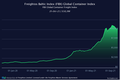 Freightos_Baltic_Index_Global_Container_Index-Quelle-Freightos