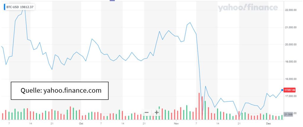 Bitcoin Graph von Yahoo Finance ( Powell )