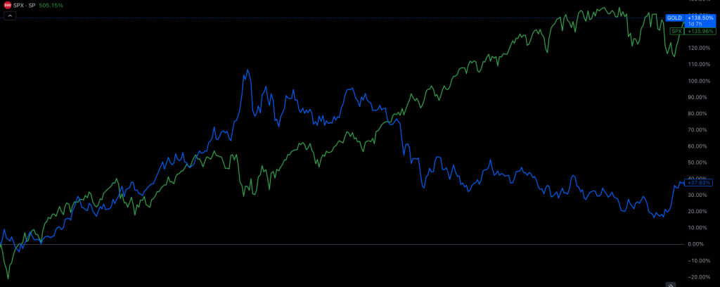 S&P 500 (in Grün), Gold (in Blau)